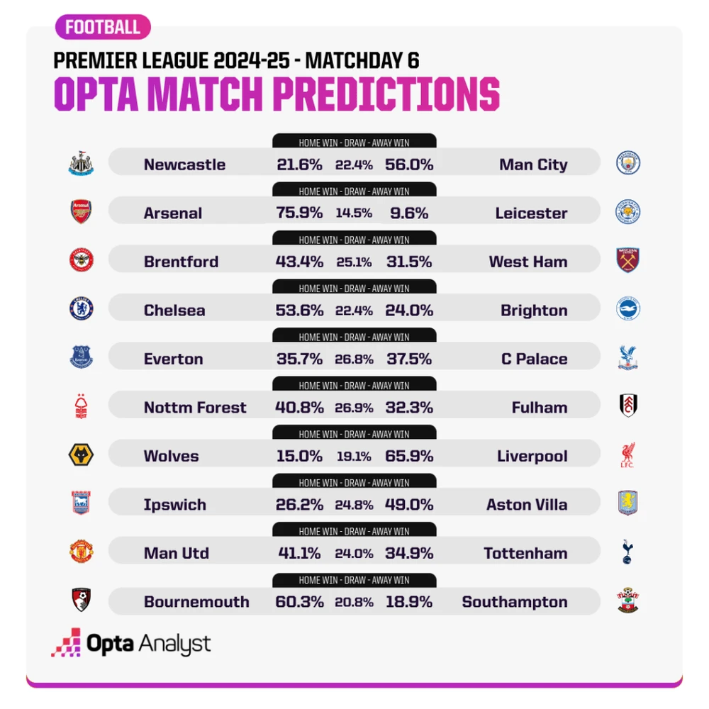 Vòng 6 Premier League theo dự đoán của siêu máy tính: Các đội mạnh ca khúc khải hoàn